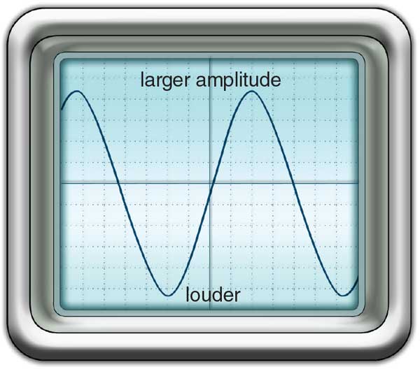 large amplitude