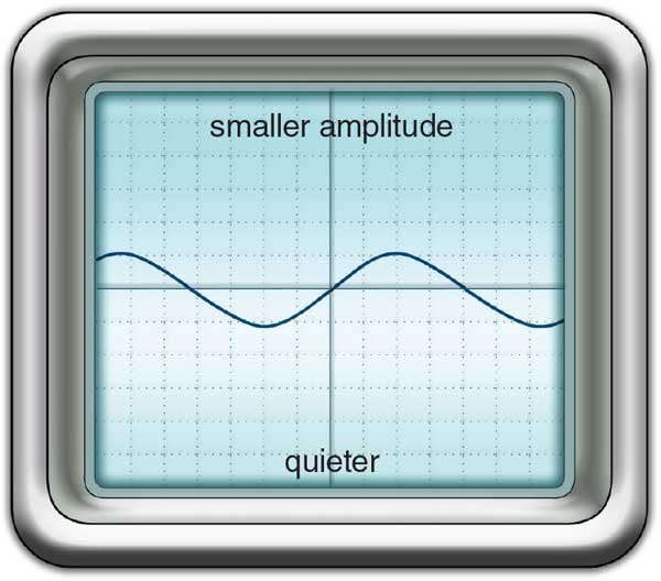 small amplitude